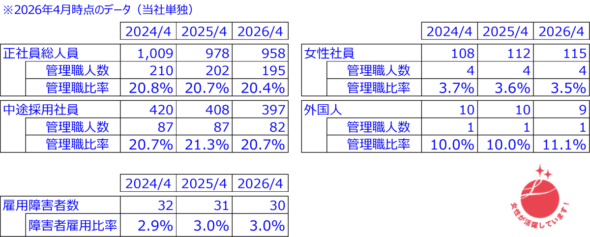 従業員数表_2026