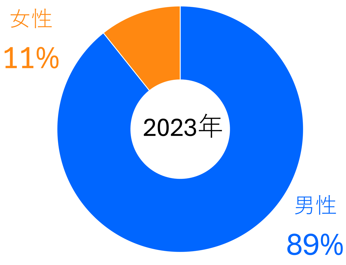 採用実績グラフ2023年