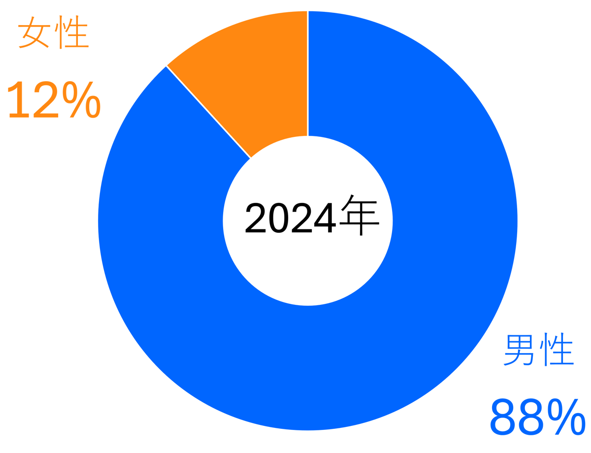 採用実績グラフ2024年