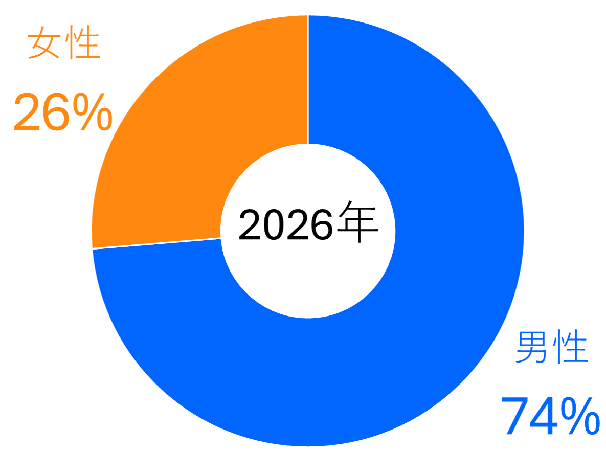 採用実績グラフ2026年