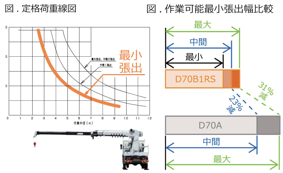 アウトリガー最小張出での作業が可能に