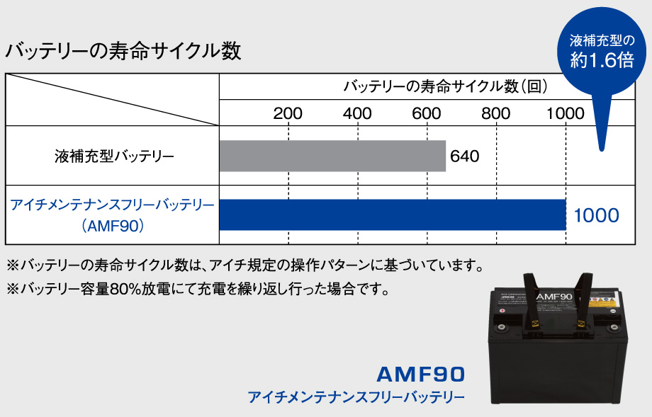 補水不要で手間もコストも削減。しかも長寿命のバッテリー。