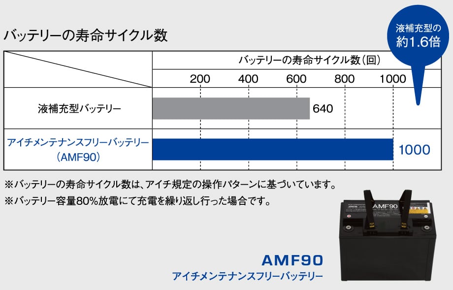 補水不要で手間もコストも削減。しかも長寿命のバッテリー。