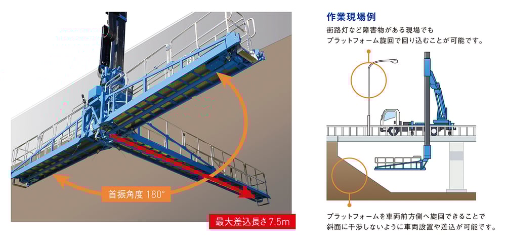 プラットフォーム旋回が180°可能！