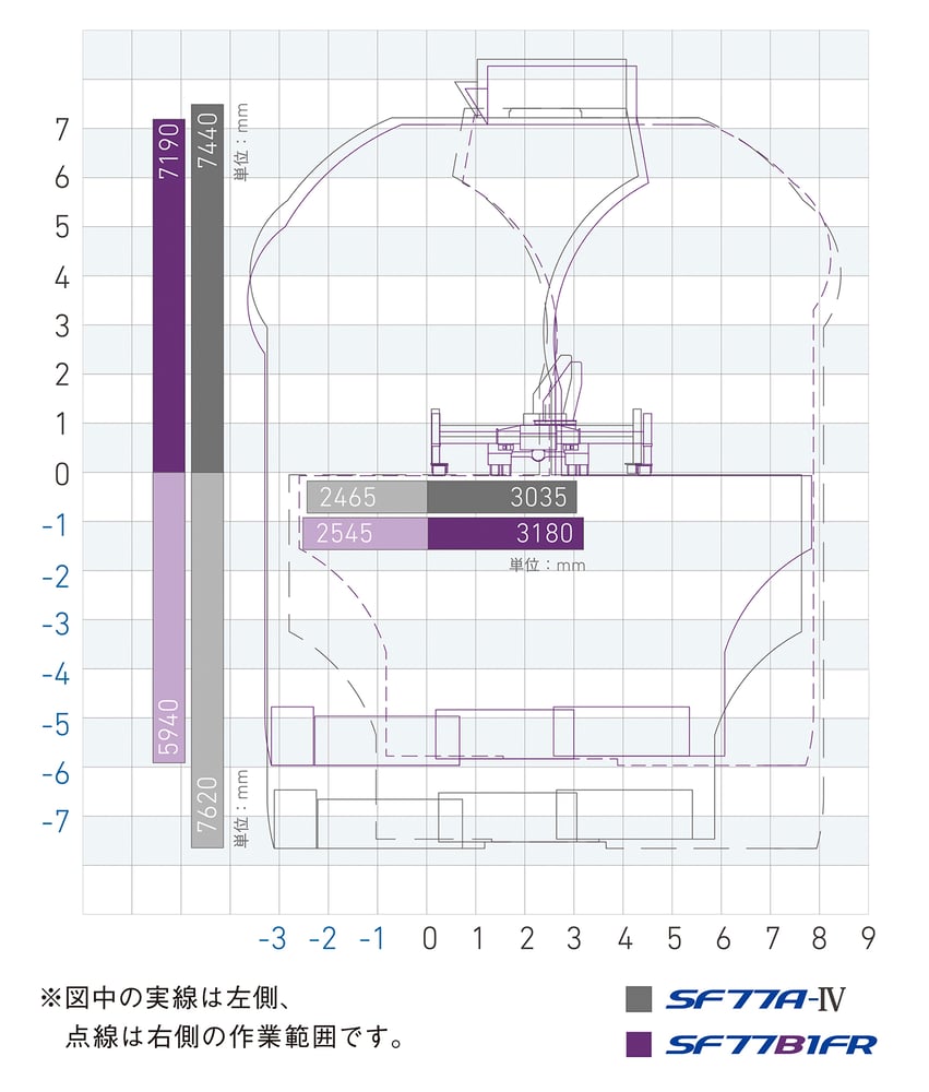SF77A-IVとSF77B1FRは『右側』作業範囲も有します。