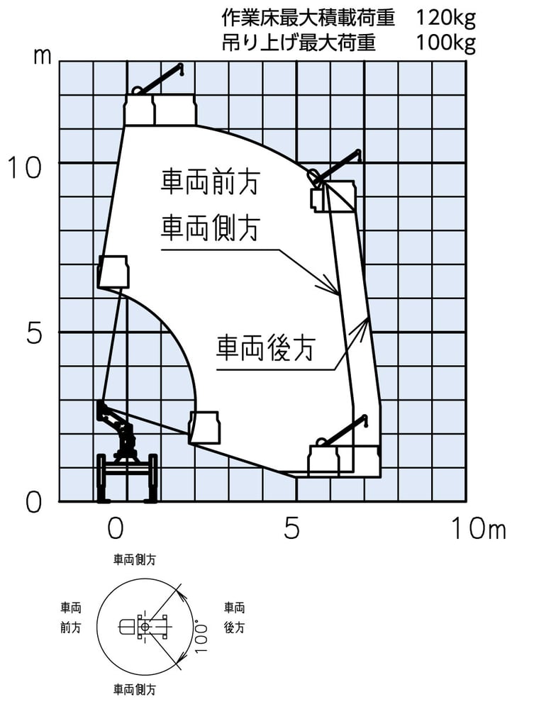 ※作業範囲図はブームのたわみ及び干渉規制部分は考慮されていません。 ※作業範囲図はジャッキを水平堅土上に設置したものです。
