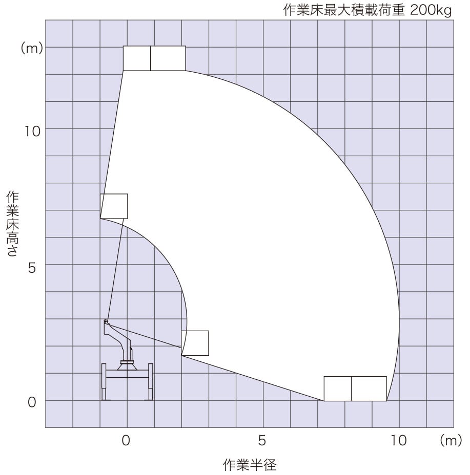 ※作業範囲図はブームのたわみ及び干渉規制部分は考慮されていません。 ※作業範囲はジャッキを水平堅土上に設置したものです。 ※作業範囲は全周同一です。