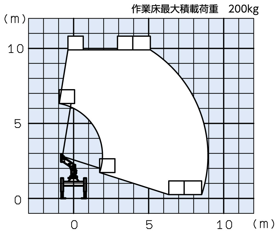 ※作業範囲図はブームのたわみ及び干渉規制部分は考慮されていません。 ※作業範囲図はジャッキを水平堅土上に設置したものです。 ※作業範囲は全周同一です。