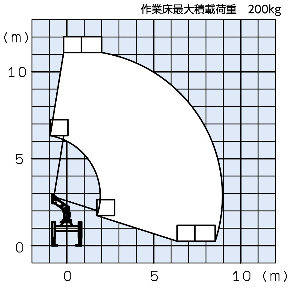 ※作業範囲図はブームのたわみ及び干渉規制部分は考慮されていません。 ※作業範囲図はジャッキを水平堅土上に設置したものです。 ※作業範囲は全周同一です。