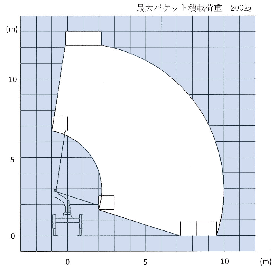 ※作業範囲図はブームのたわみ及び干渉規制部分は考慮されていません。 ※作業範囲はジャッキを水平堅土上に設置したものです。 ※作業範囲は全周同一です。