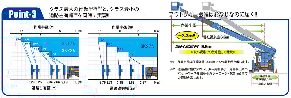 クラス最大の作業半径と、クラス最小の道路占有幅を同時に実現！！