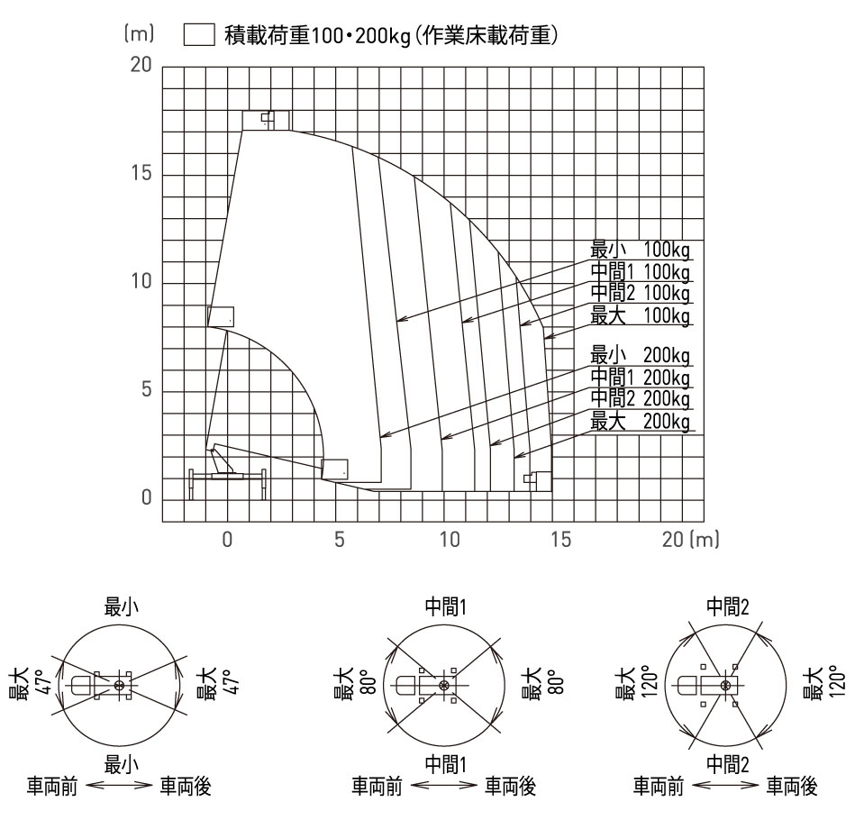 ※アウトリガー最大張出時の作業範囲は全周同一です。 ※アウトリガー張出幅が最小、中間1、中間2の場合は、ブームの旋回角度に応じて作業範囲が変化します。 詳細は、俯瞰図をご参照ください。