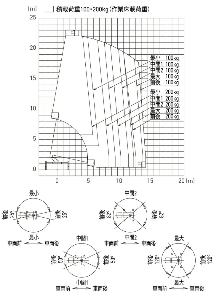 ※ブームの旋回角度に応じて作業範囲が変化します。 詳細は、俯瞰図をご参照ください