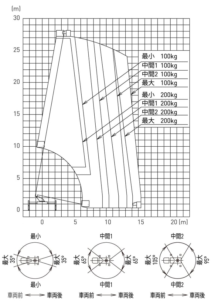 ※アウトリガー最大張出時の作業範囲は全周同一です。 ※アウトリガー張出幅が最小、中間1、中間2の場合は、ブームの旋回角度に応じて作業範囲が変化します。 詳細は、俯瞰図をご参照ください。