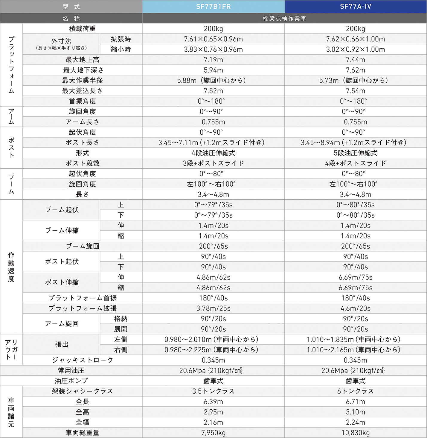 ブリッジマスター SF77A-IV / SF77B1FR ｜ 株式会社アイチ